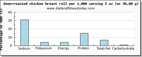 sodium and nutritional content in chicken breast